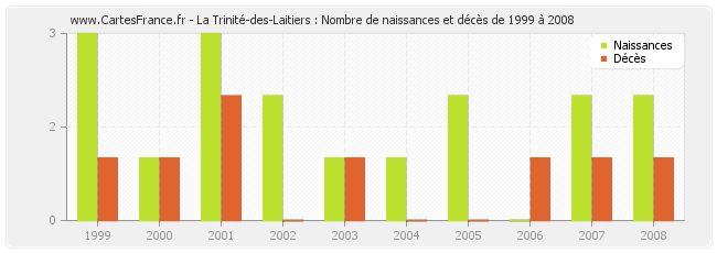 La Trinité-des-Laitiers : Nombre de naissances et décès de 1999 à 2008